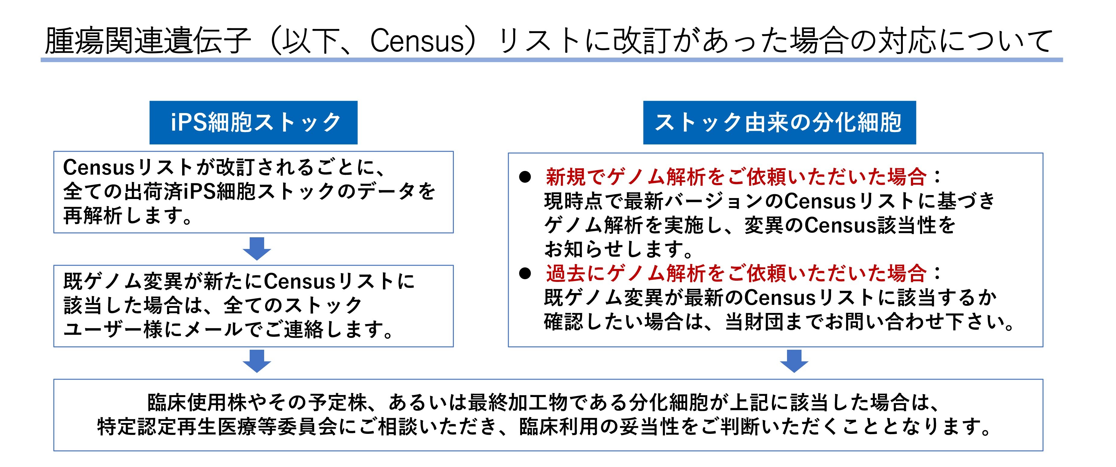 Census図