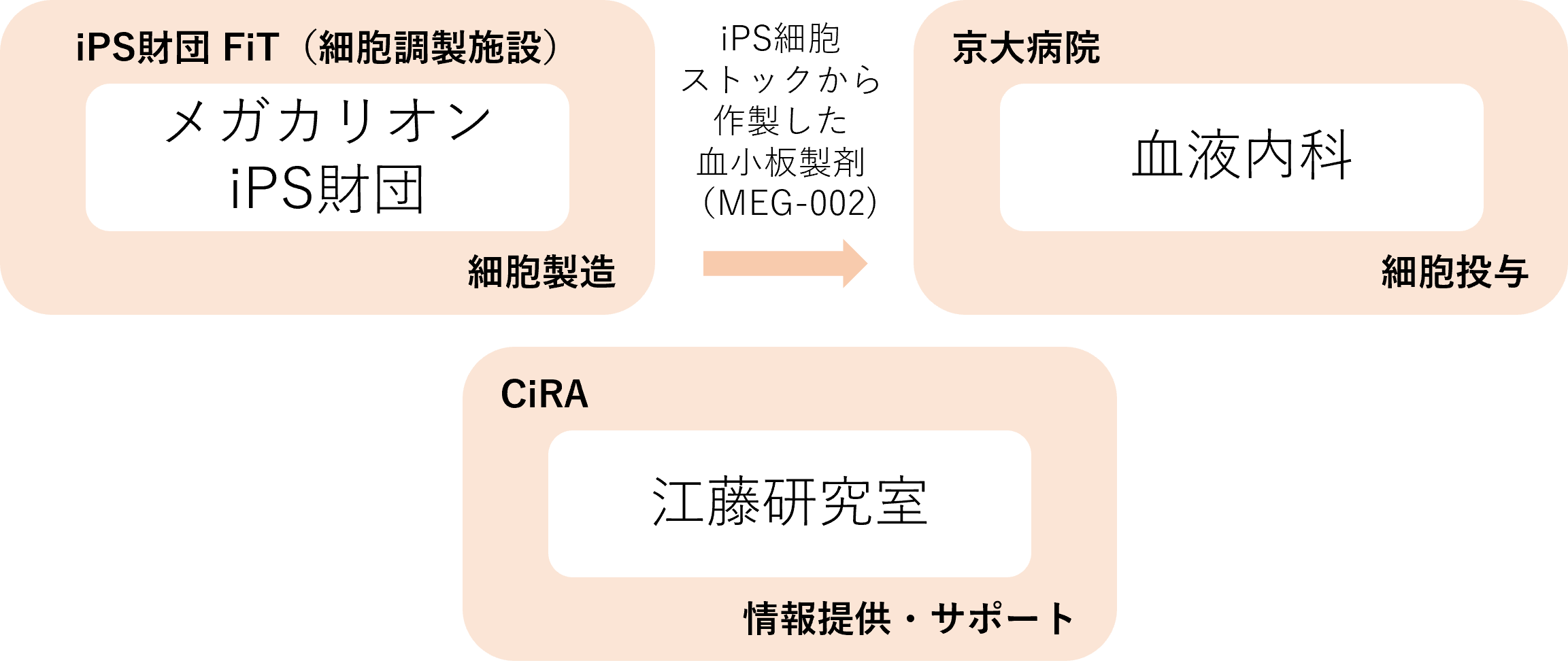 関係図