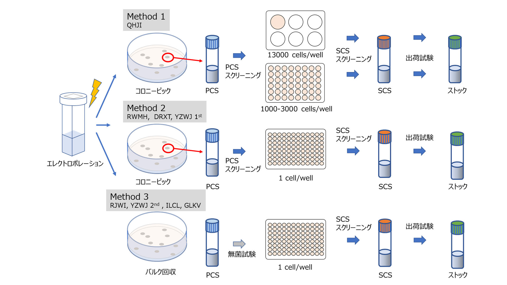 iPS細胞ストックの作製方法 （出典：Med）